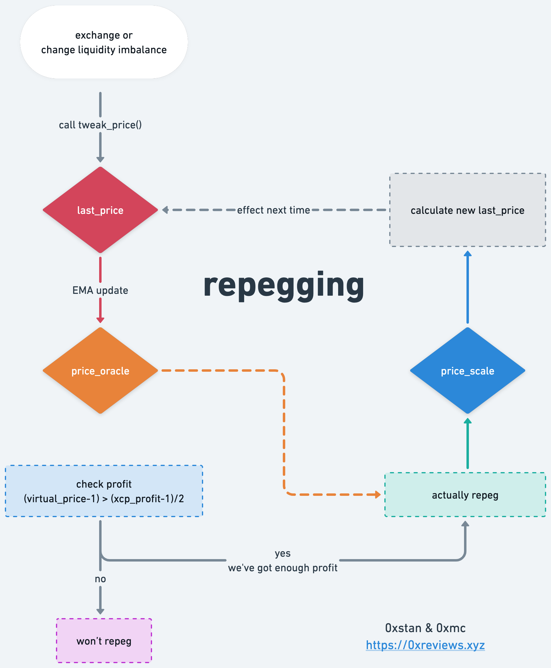 CryptoSwap-repegging-simple.png